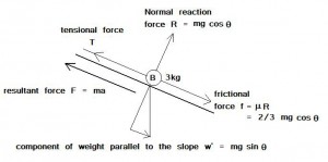 Diagram showing all vector forces acting on particle B.